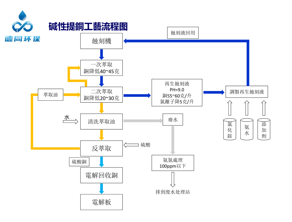 碱性工艺流程.png